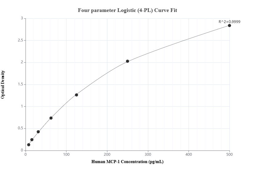 Sandwich ELISA standard curve of MP00938-1